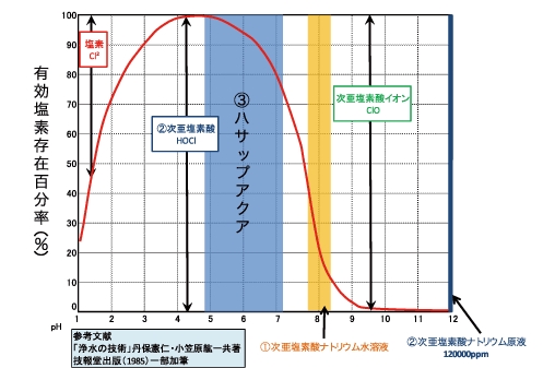 有効塩素存在百分率グラフ